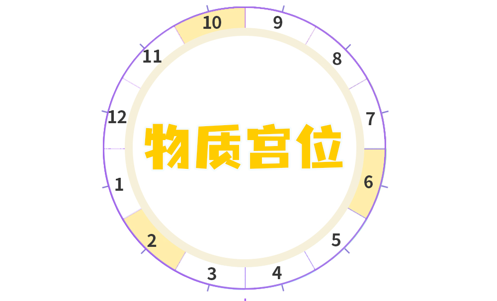 宫位四分法中的物质宫位解析_占星与金钱物质有关的宫位