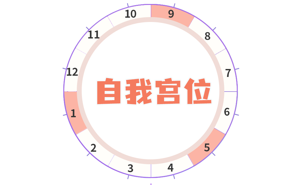 宫位四分法中的自我宫位解析_星座与自我成长相关的宫位