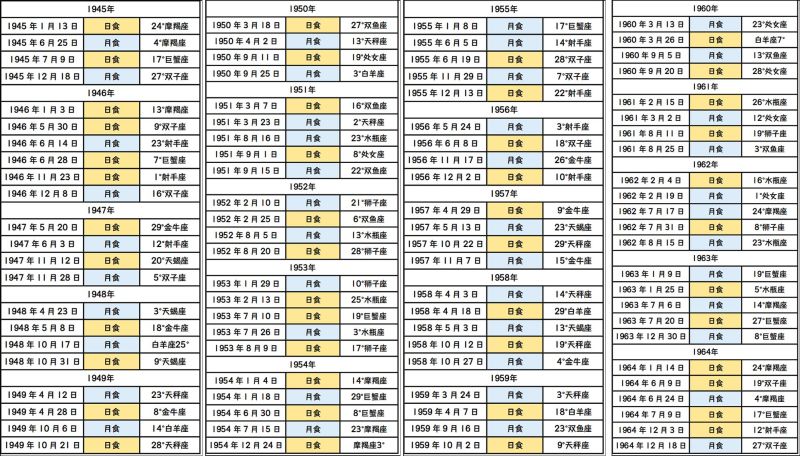 1945年-1964年日月食日期表