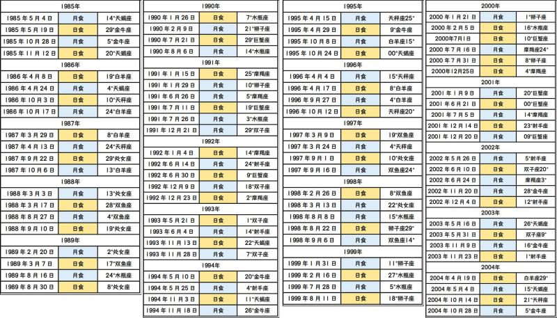 1985年-2004年日月食日期表