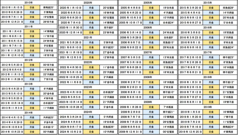 2010年至2019年全年日月食日期表