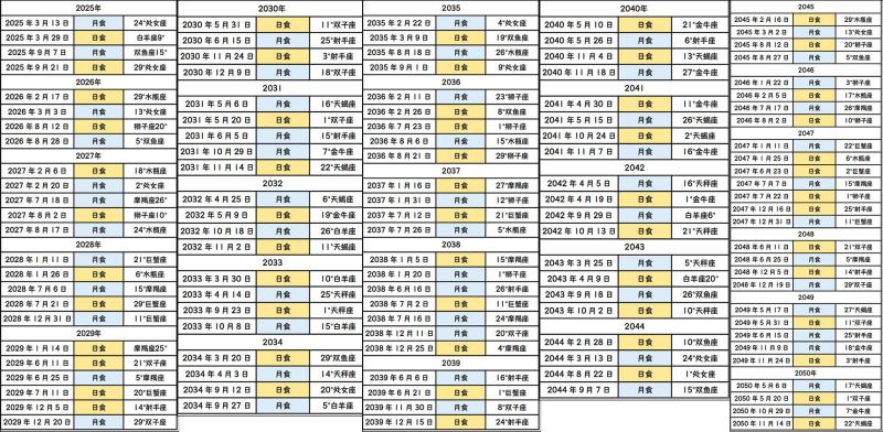 2025年至2050年全年日月食日期表