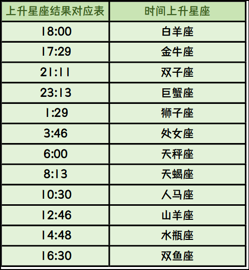 上升星座结果对应表