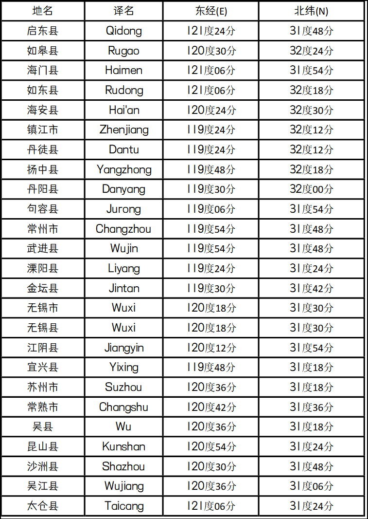 《江苏省部分三》