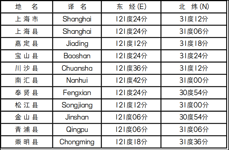 占星上海市地区经纬度查询