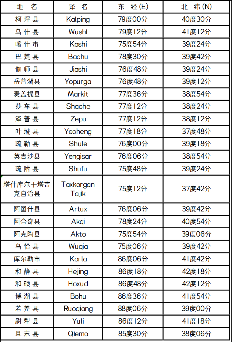 《新疆维吾尔自治区部份二》