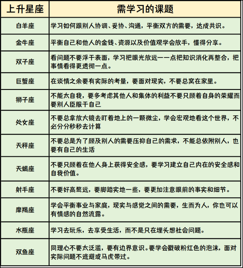 12星座上升与学习课题