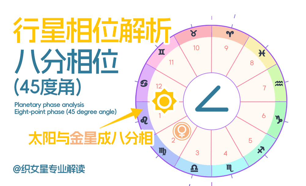 行星相位解析｜八分相位（45度角）