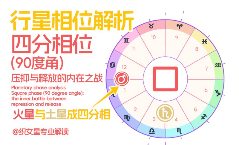 行星相位解析｜四分相位（90度角）：压抑与释放的内在之战