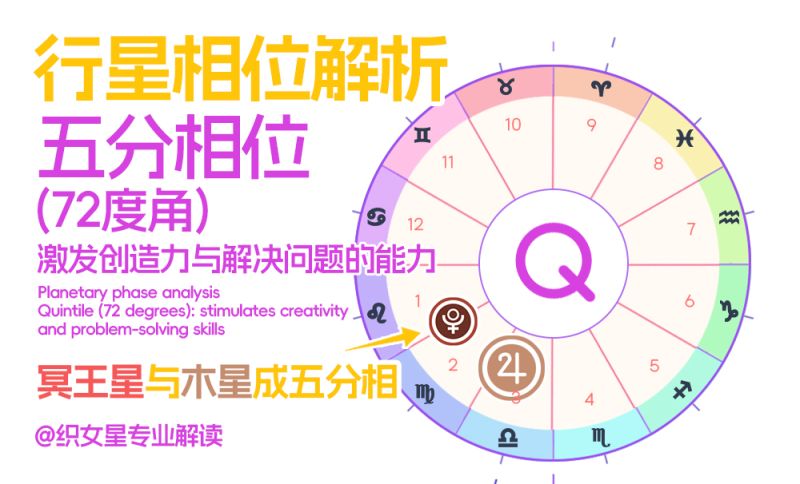 行星相位解析｜五分相位（72度角）：激发创造力与解决问题的能力