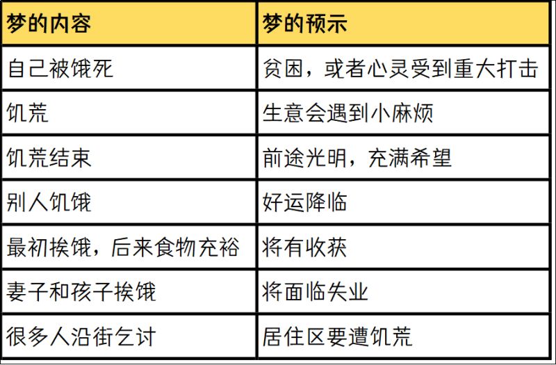 周公解梦中，饥饿的含义