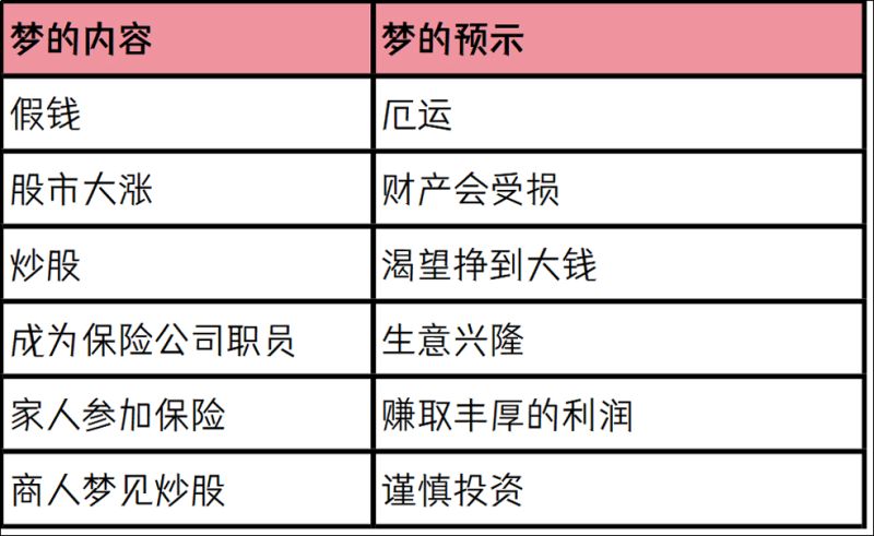 周公解梦中假钱、股市大涨、炒股、成保险员等含义