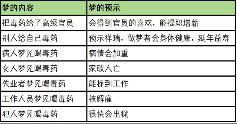 梦中出现毒药预示着什么