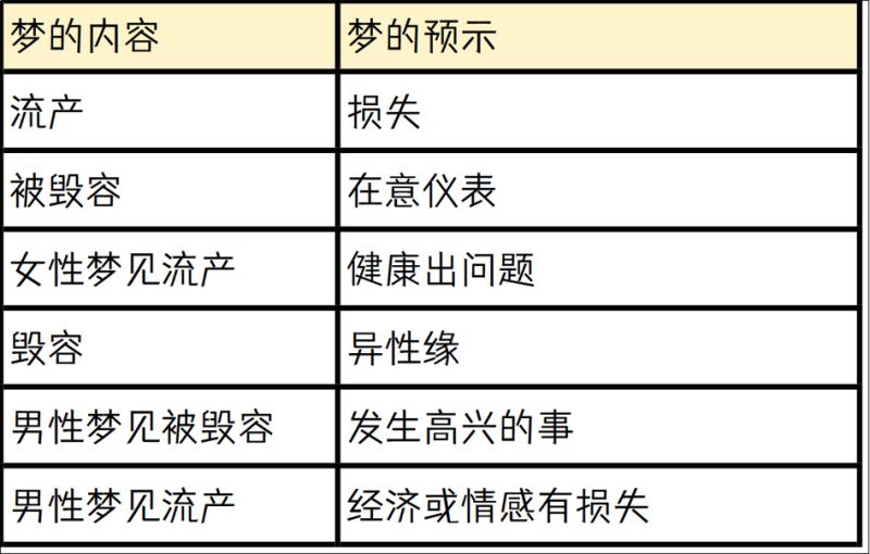 梦见毁容和流产的具体含义