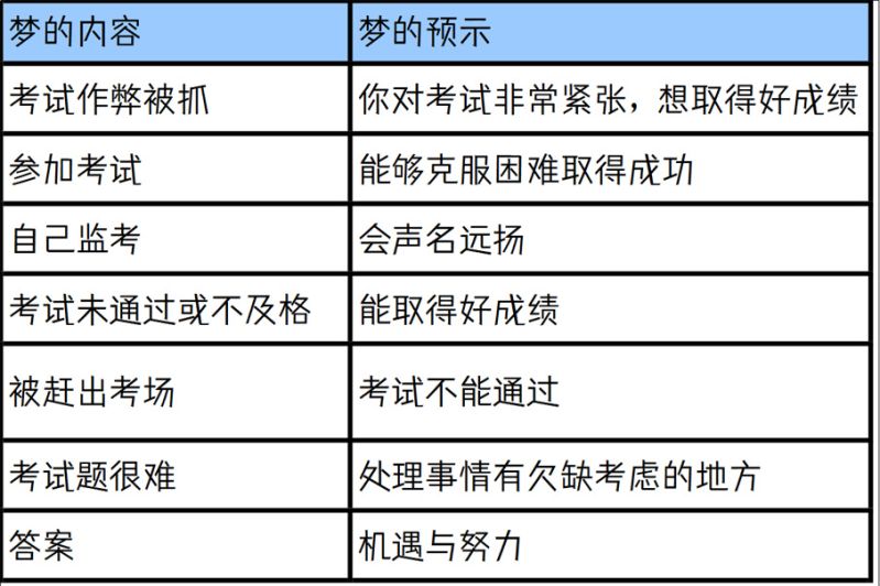 梦中的考试考场考题预示什么