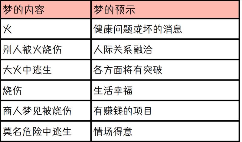 梦中的火与健康或者坏消息相关