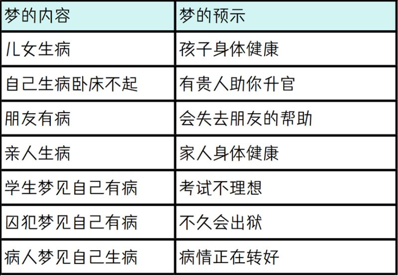 不同身份梦见生病的预示表格