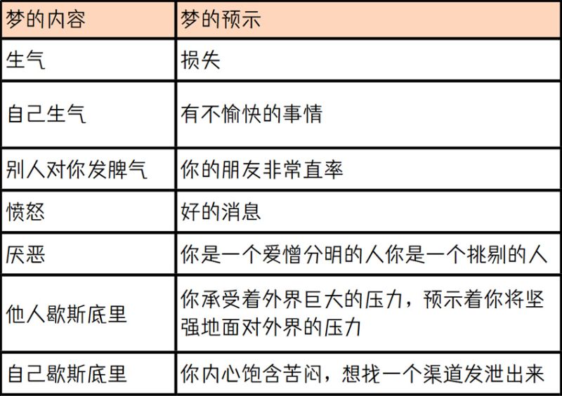 梦中的歇斯底里、厌恶、愤怒、发脾气等预示