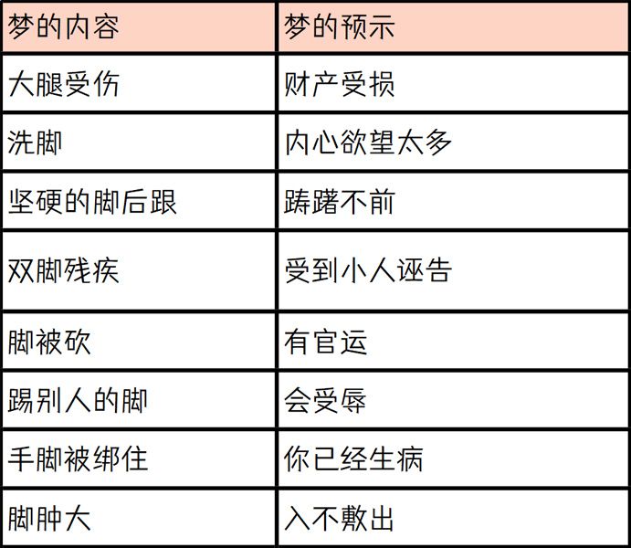 梦见大腿、脚后跟、脚的预示