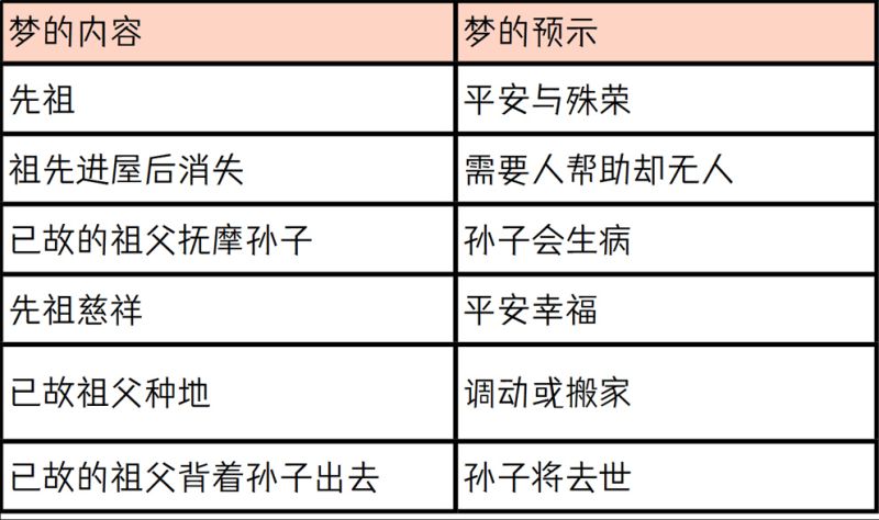 与先祖相关的梦，不用的预示