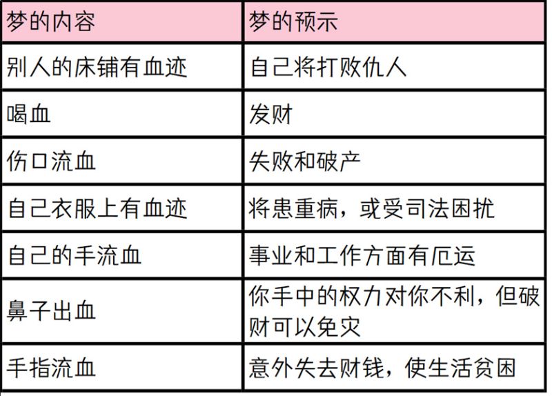 梦中有流血，预示什么