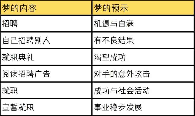 与招聘有关的梦境答案