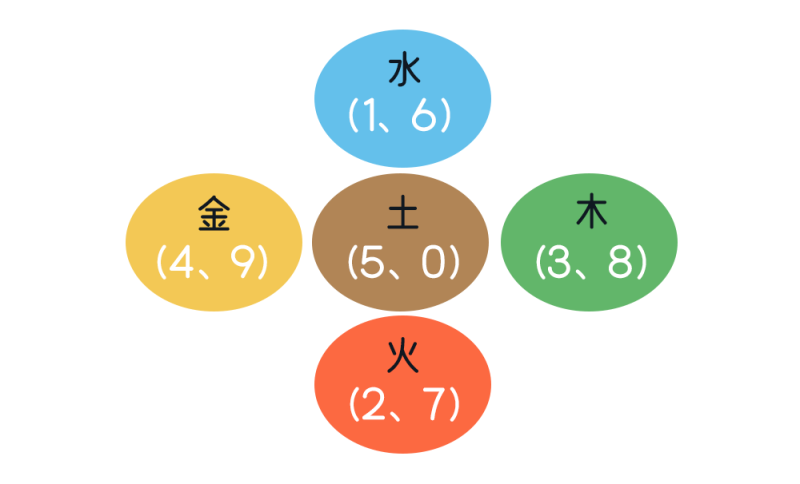 归纳出五行与数字的对应关系