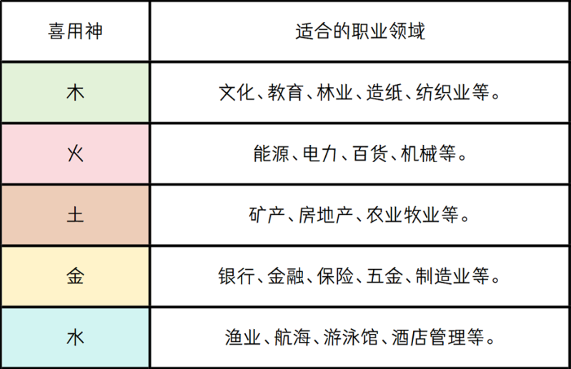  喜用神适合的职业领域