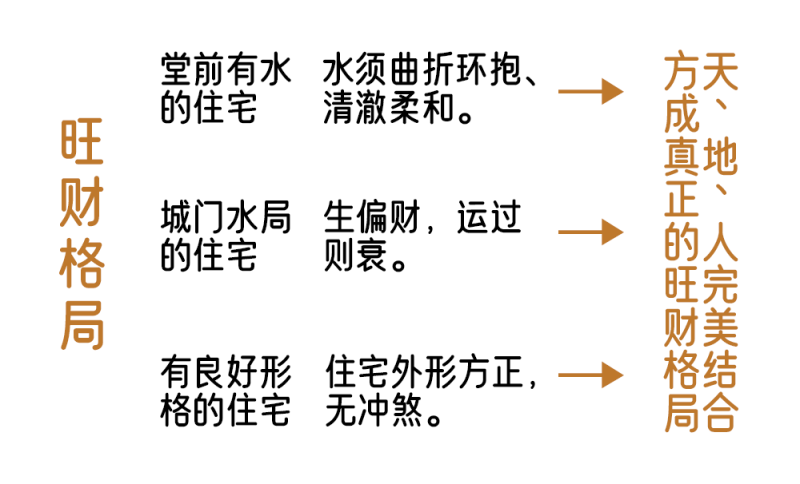 风水旺财格局