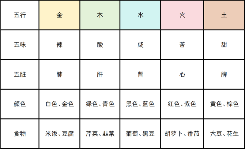 食物的五行属性