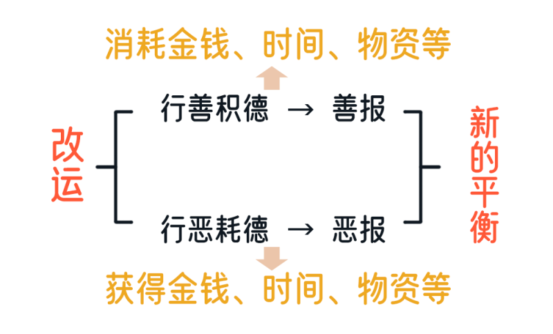 改运行善逻辑图