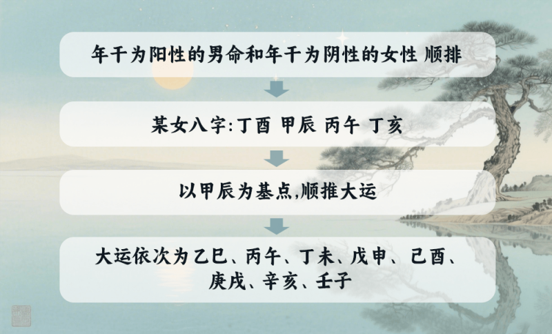 阳年男命和阴年女命的大运怎么推排