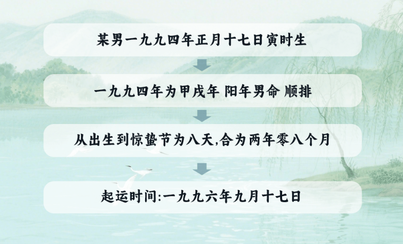 阳年男命与阴年女命的起运时间怎么计算