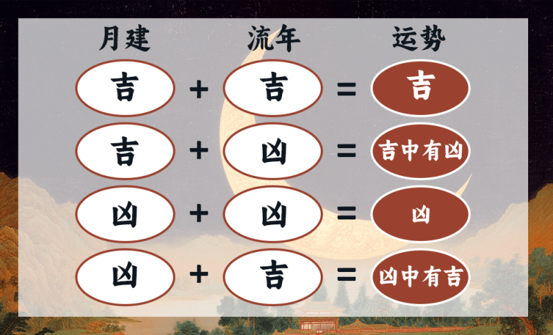 如何通过月建与流年判断月运吉凶
