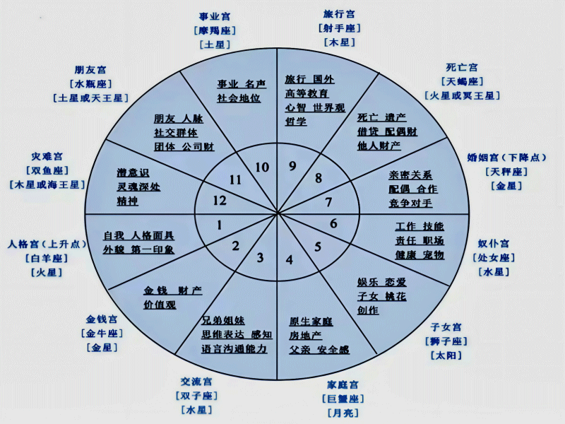 个人星盘中的第十二宫：探索潜意识的秘境