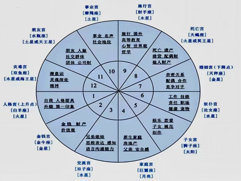 黄道带的双鱼座领域