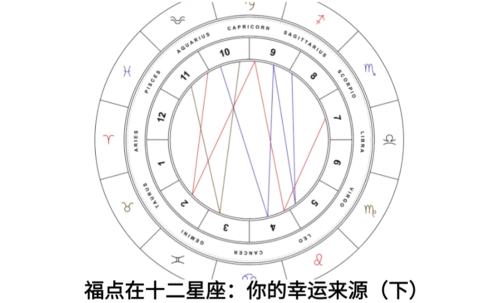 福点在十二星座:你的幸运来源(下)