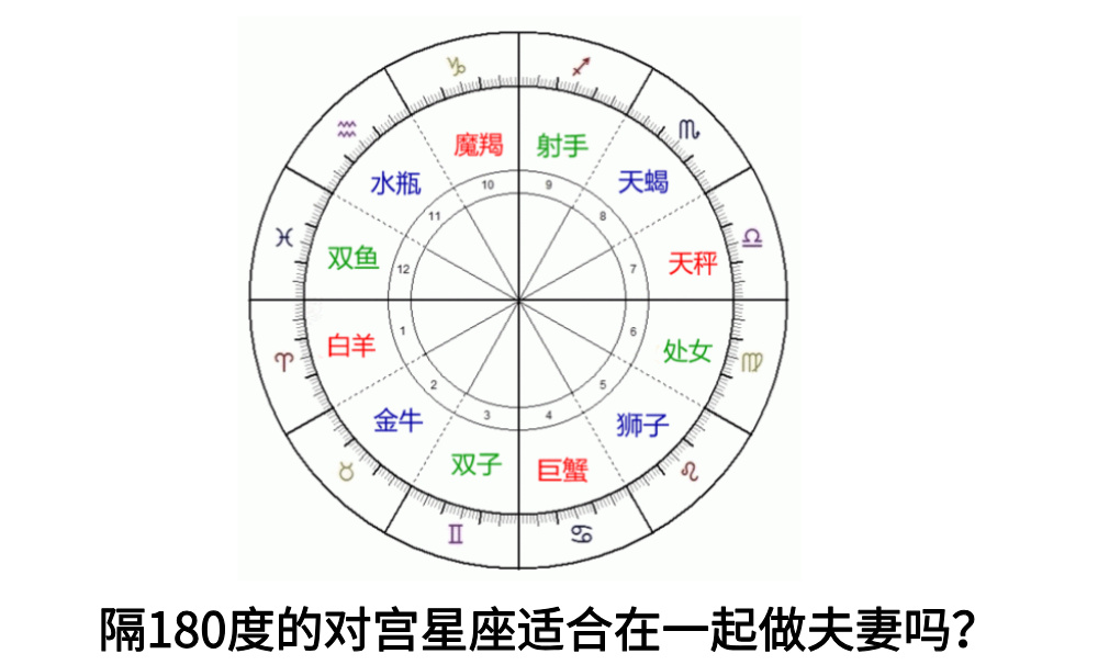 隔180度的对宫星座适合在一起做夫妻吗？